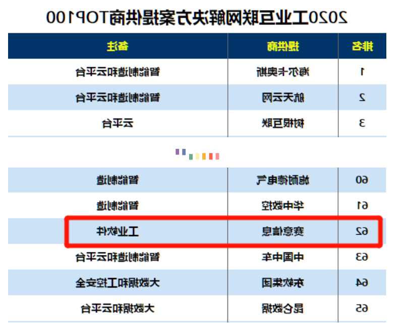 Selected as one of the top 100 industrial internet solution providers in 2020 and driving China's di