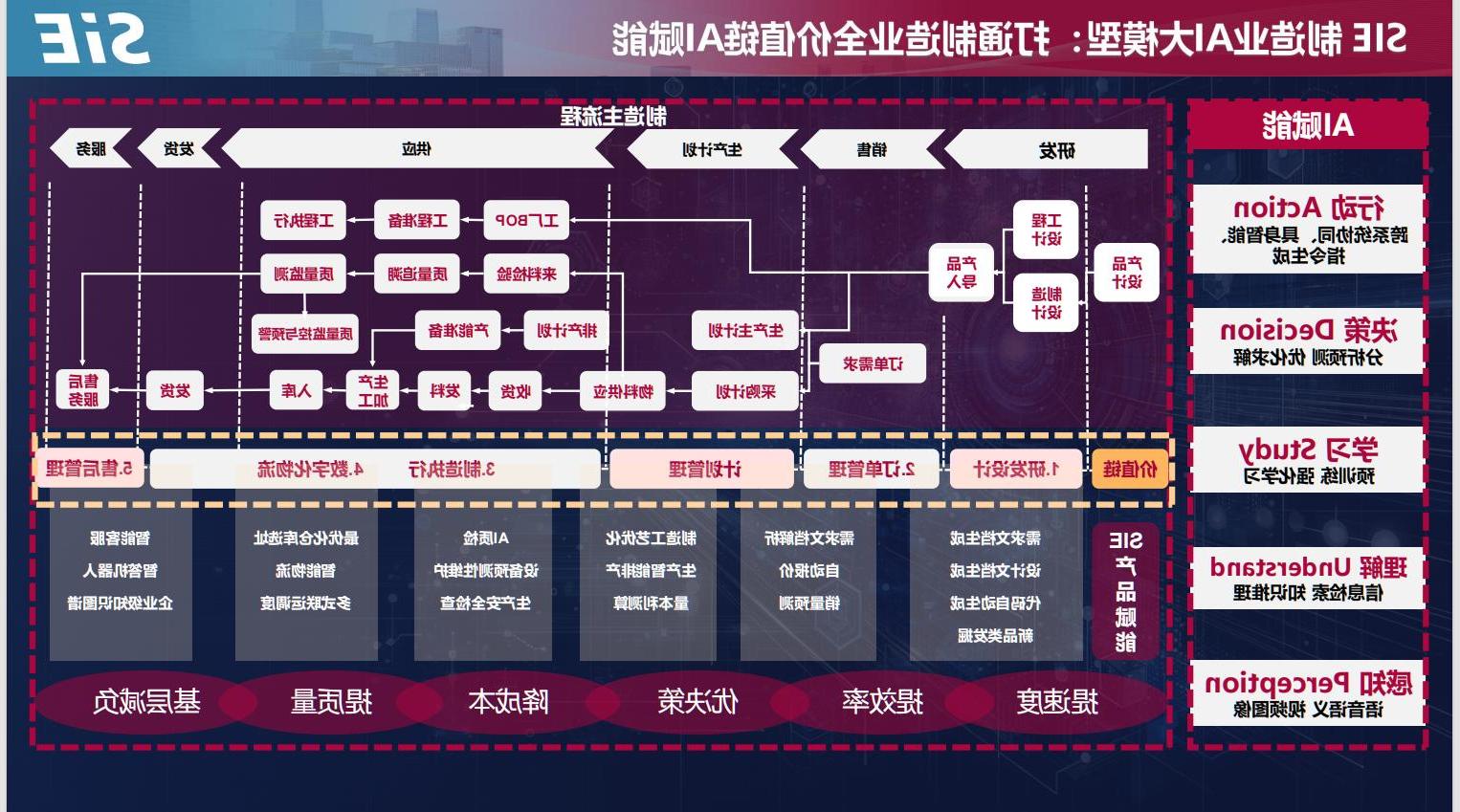 SIE AI Industry Model